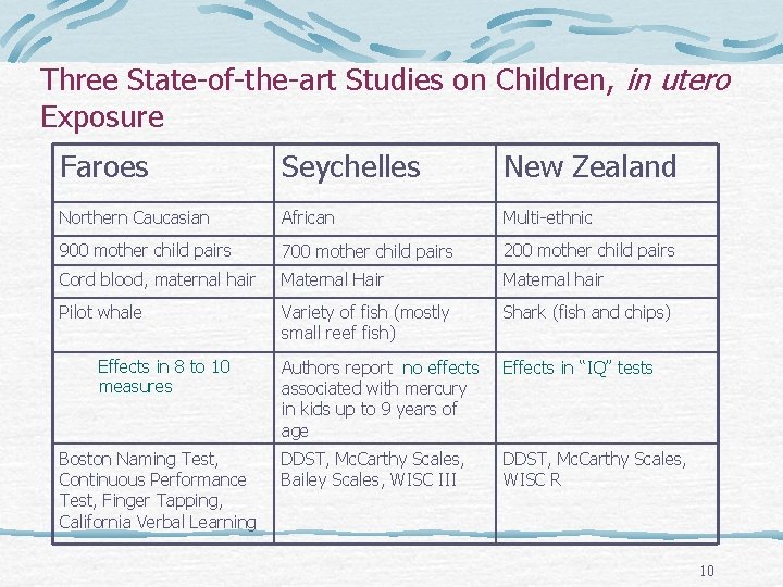Three State-of-the-art Studies on Children, in utero Exposure Faroes Seychelles New Zealand Northern Caucasian