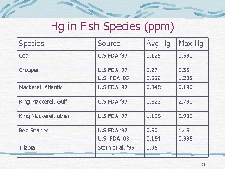 Hg in Fish Species (ppm) Species Source Avg Hg Max Hg Cod U. S