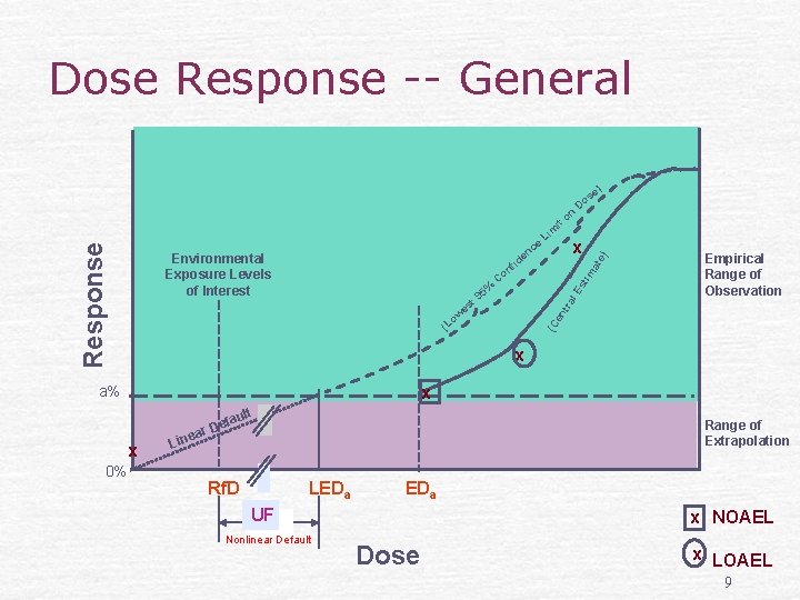 Dose Response -- General ) on it se Do x im st Empirical Range