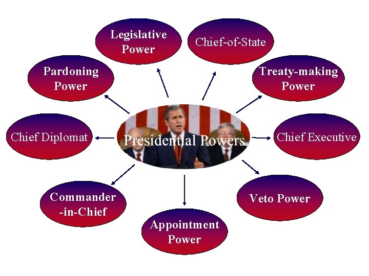 Legislative Power Chief-of-State Pardoning Power Treaty-making Power Chief Diplomat Commander -in-Chief Executive Veto Power