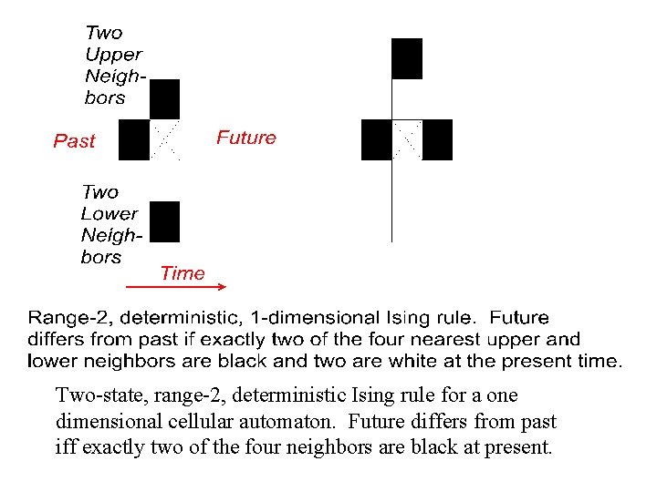 Two-state, range-2, deterministic Ising rule for a one dimensional cellular automaton. Future differs from