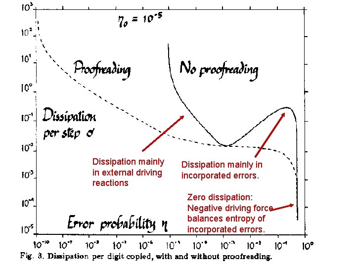 Dissipation mainly in external driving reactions Dissipation mainly in incorporated errors. Zero dissipation: Negative