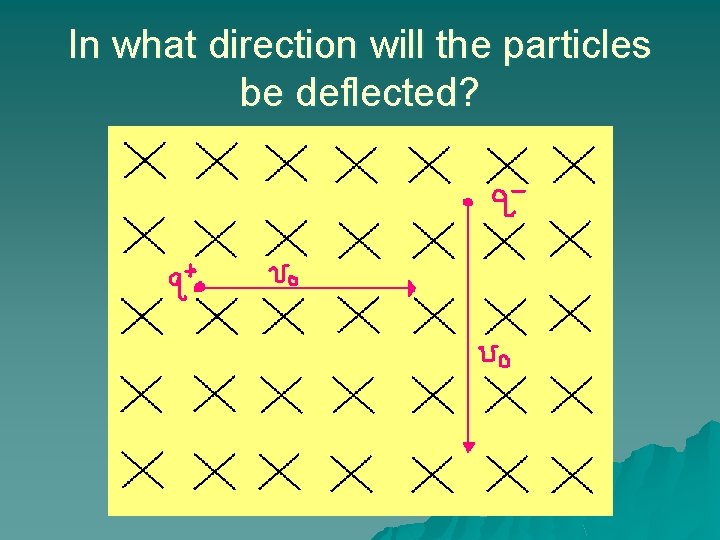 In what direction will the particles be deflected? In what direction will the particles be deflected?