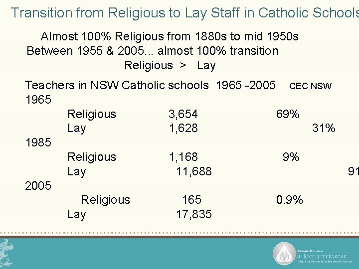 Transition from Religious to Lay Staff in Catholic Schools Almost 100% Religious from 1880