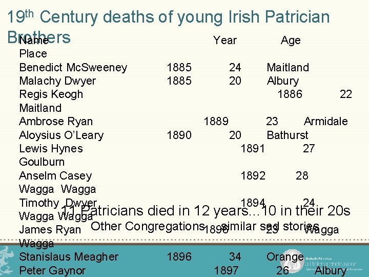 19 th Century deaths of young Irish Patrician Brothers Name Year Age Place Benedict