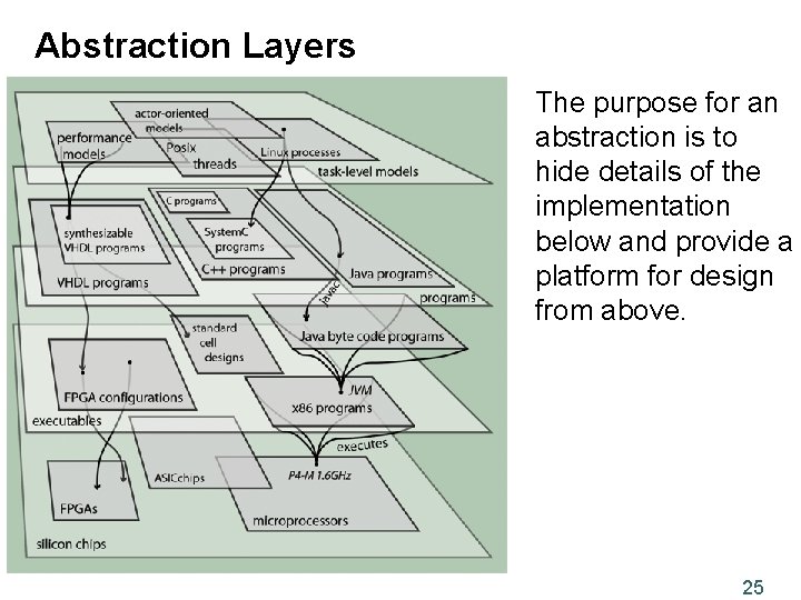 Abstraction Layers The purpose for an abstraction is to hide details of the implementation