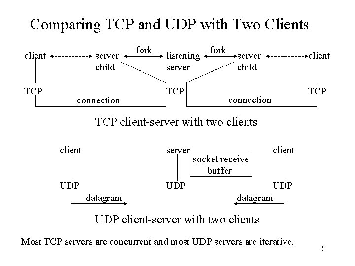 Comparing TCP and UDP with Two Clients client TCP server child connection fork listening