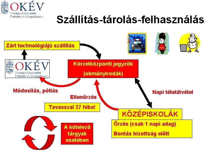 Szállítás-tárolás-felhasználás Zárt technológiájú szállítás Körzetközponti jegyzők (okmányirodák) Módosítás, pótlás Ellenőrzés Napi tételátvétel Tavasszal 27