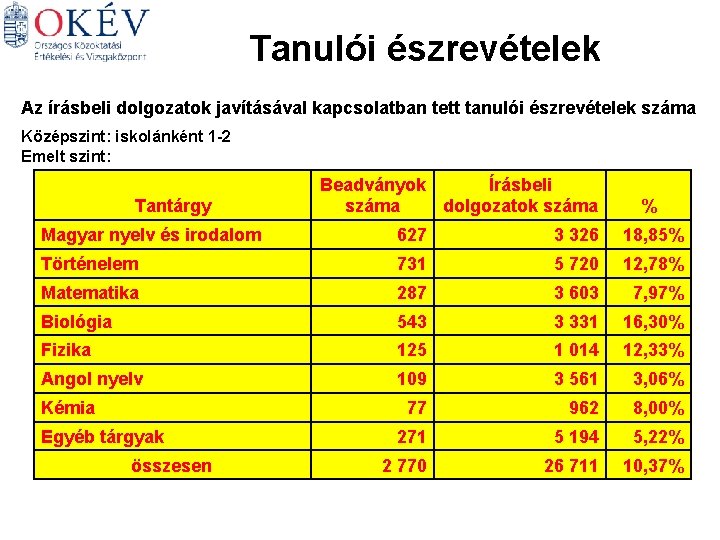 Tanulói észrevételek Az írásbeli dolgozatok javításával kapcsolatban tett tanulói észrevételek száma Középszint: iskolánként 1