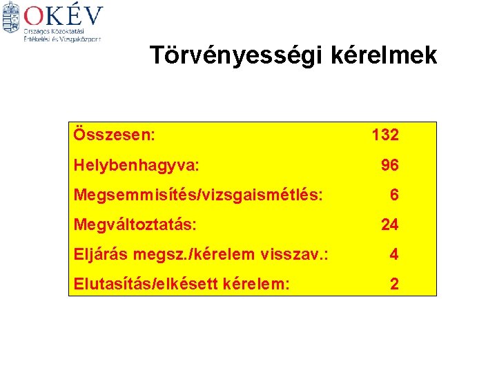 Törvényességi kérelmek Összesen: Helybenhagyva: Megsemmisítés/vizsgaismétlés: Megváltoztatás: 132 96 6 24 Eljárás megsz. /kérelem visszav.