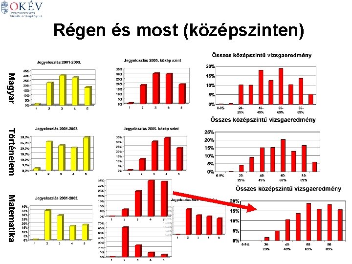 Régen és most (középszinten) Magyar Történelem Matematika 