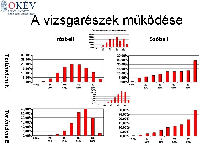 A vizsgarészek működése Írásbeli Szóbeli Történelem K Történelem E 