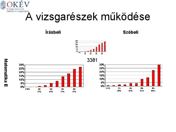 A vizsgarészek működése Írásbeli Szóbeli Matematika E 3381 