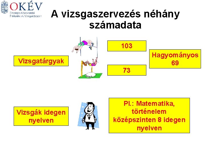 A vizsgaszervezés néhány számadata 103 Vizsgatárgyak 73 Vizsgák idegen nyelven Hagyományos 69 Pl. :