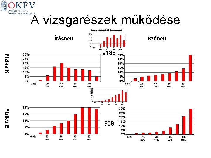 A vizsgarészek működése Írásbeli Szóbeli Fizika K 9188 Fizika E 909 