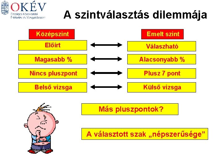 A szintválasztás dilemmája Középszint Emelt szint Előírt Válaszható Magasabb % Alacsonyabb % Nincs pluszpont