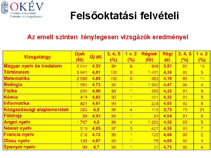 Felsőoktatási felvételi Magyar Történelem Matematika Angol Az emelt szinten ténylegesen vizsgázók eredményei Biológia Német