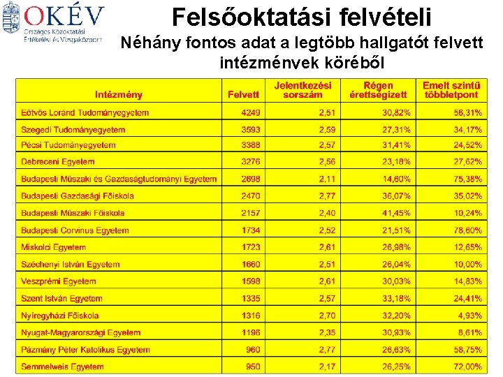 Felsőoktatási felvételi Néhány fontos adat a legtöbb hallgatót felvett intézmények köréből Magyar Történelem Matematika