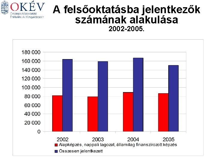 A felsőoktatásba jelentkezők számának alakulása 2002 -2005. Magyar Történelem Matematika Angol Biológia Német 