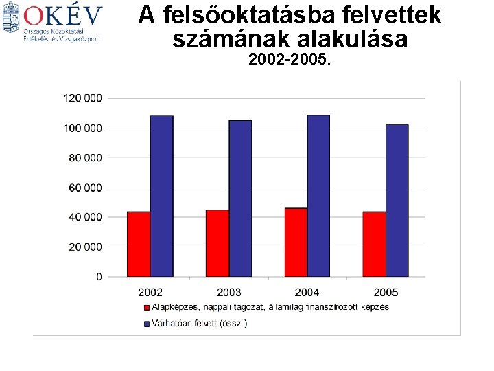 A felsőoktatásba felvettek számának alakulása 2002 -2005. Magyar Történelem Matematika Angol Biológia Német 