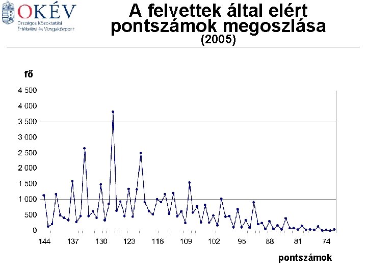 A felvettek által elért pontszámok megoszlása (2005) Történelem Magyar fő Angol Matematika Biológia Német