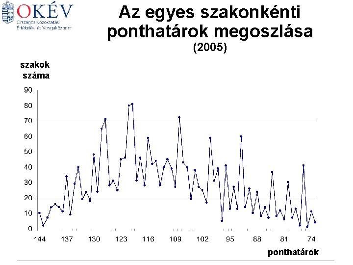 Az egyes szakonkénti ponthatárok megoszlása (2005) Történelem Magyar szakok száma Angol Matematika Biológia Német