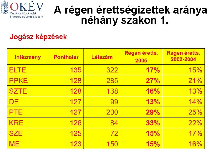 A régen érettségizettek aránya néhány szakon 1. Magyar Történelem Matematika Angol Jogász képzések Biológia