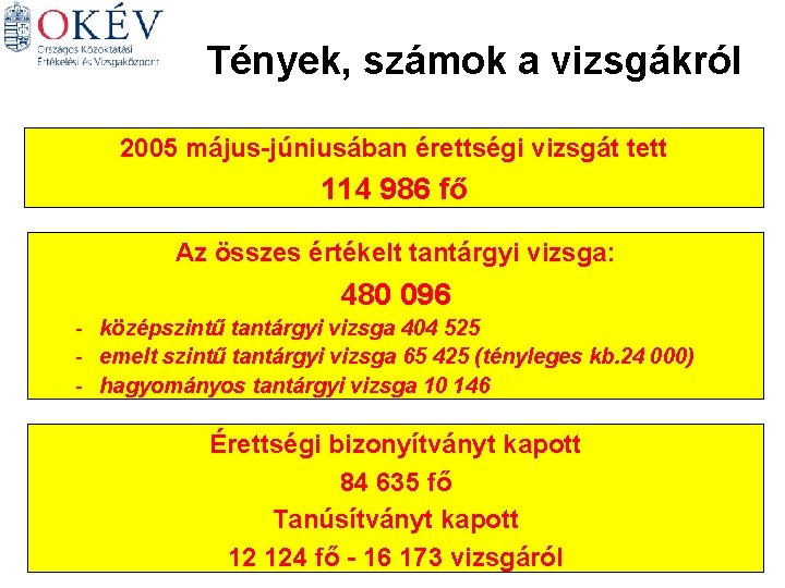 Tények, számok a vizsgákról 2005 május-júniusában érettségi vizsgát tett 114 986 fő Az összes