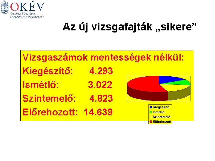 Az új vizsgafajták „sikere” Vizsgaszámok mentességek nélkül: Kiegészítő: 4. 293 Ismétlő: 3. 022 Szintemelő: