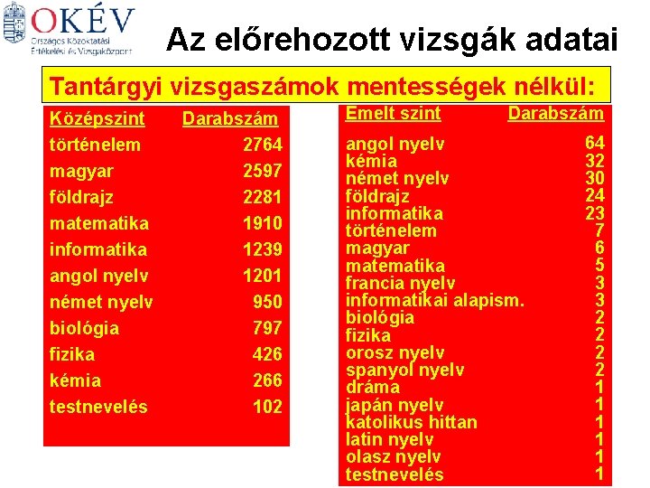 Az előrehozott vizsgák adatai Tantárgyi vizsgaszámok mentességek nélkül: Középszint történelem magyar földrajz matematika informatika