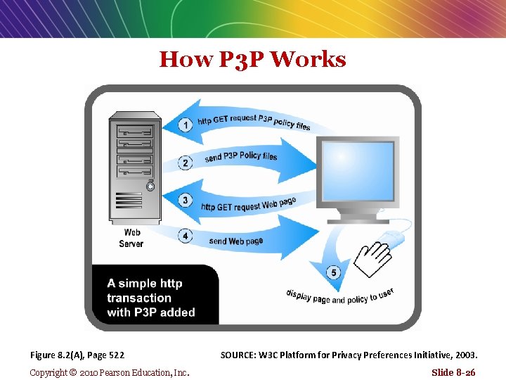 How P 3 P Works Figure 8. 2(A), Page 522 Copyright © 2010 Pearson