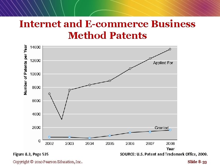 Internet and E-commerce Business Method Patents Figure 8. 3, Page 535 Copyright © 2010
