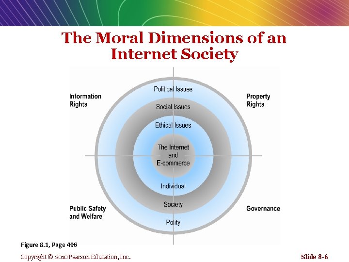 The Moral Dimensions of an Internet Society Figure 8. 1, Page 496 Copyright ©