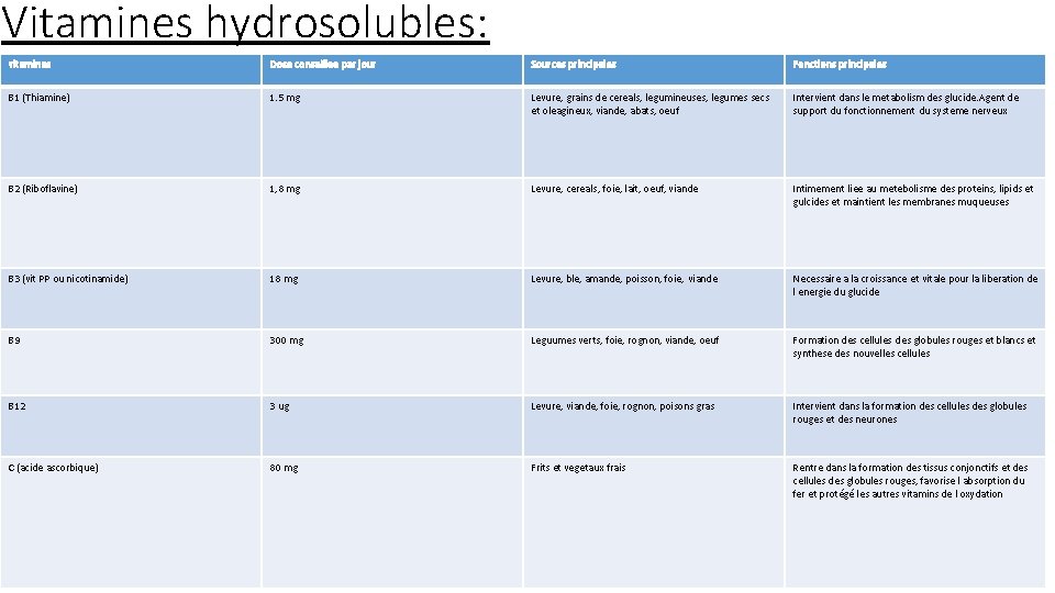 Vitamines hydrosolubles: vitamines Dose conseillee par jour Sources principales Fonctions principales B 1 (Thiamine)