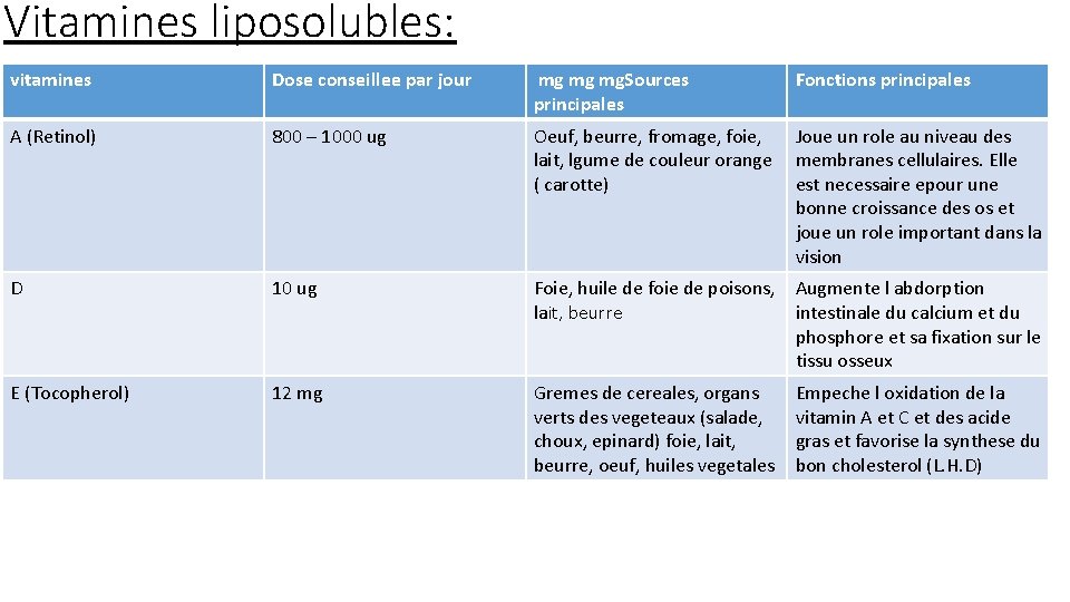 Vitamines liposolubles: vitamines Dose conseillee par jour mg mg mg. Sources principales Fonctions principales