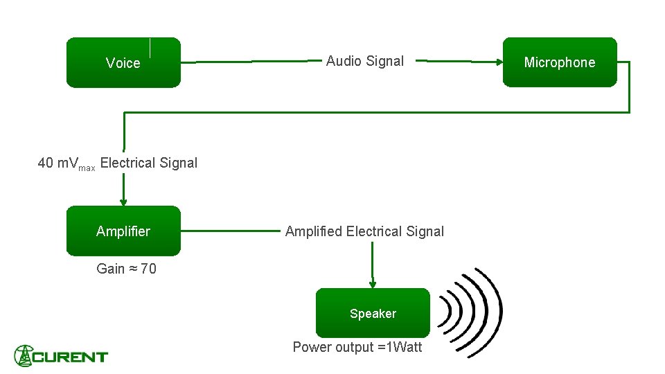 Voice Audio Signal 40 m. Vmax Electrical Signal Amplifier Amplified Electrical Signal Gain ≈