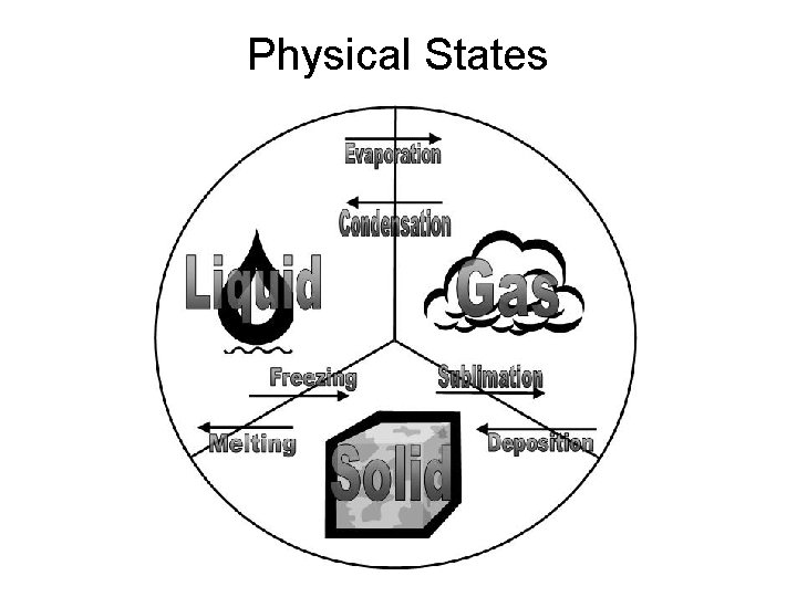 Physical States Physical States