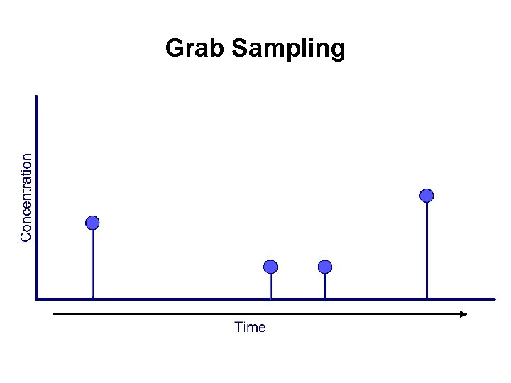 Grab Sampling Grab Sampling
