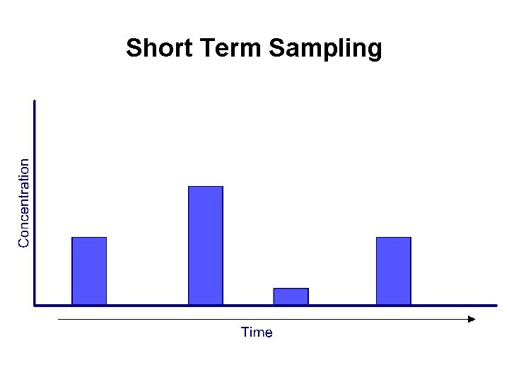 Short Term Sampling Short Term Sampling