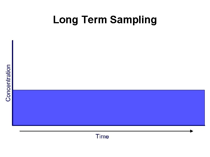 Long Term Sampling Long Term Sampling