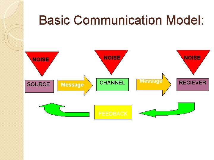 Basic Communication Model: NOISE SOURCE Message CHANNEL FEEDBACK NOISE Message RECIEVER Basic Communication Model: NOISE SOURCE Message CHANNEL FEEDBACK NOISE Message RECIEVER