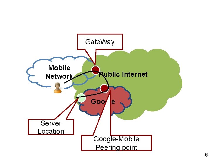 Gate. Way Mobile Network Public Internet Google Server Location Google-Mobile Peering point 6 