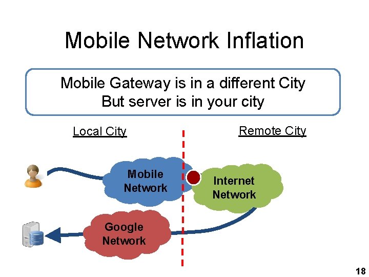 Mobile Network Inflation Mobile Gateway is in a different City But server is in