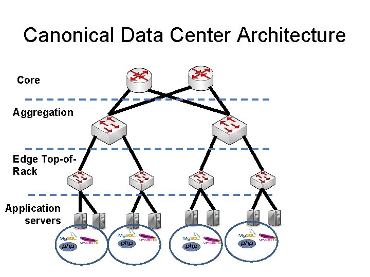 Canonical Data Center Architecture Core Aggregation Edge Top-of. Rack Application servers 