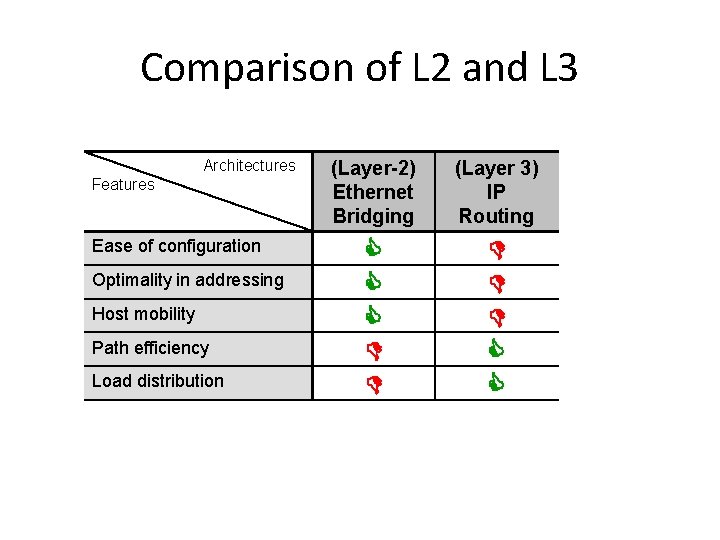 Comparison of L 2 and L 3 Architectures Features Ease of configuration Optimality in