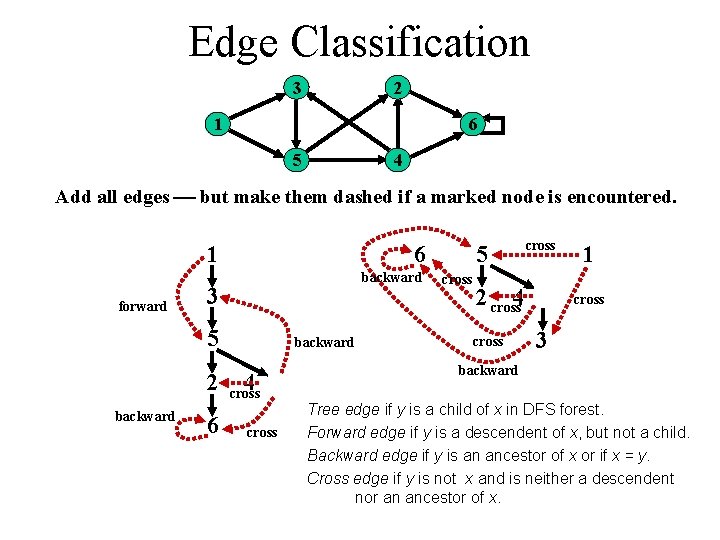 Edge Classification 3 2 1 6 5 4 Add all edges but make them