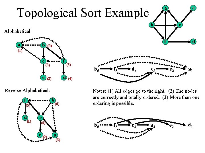 e a Topological Sort Example b c Alphabetical: a b d f (6) (1) e a Topological Sort Example b c Alphabetical: a b d f (6) (1)