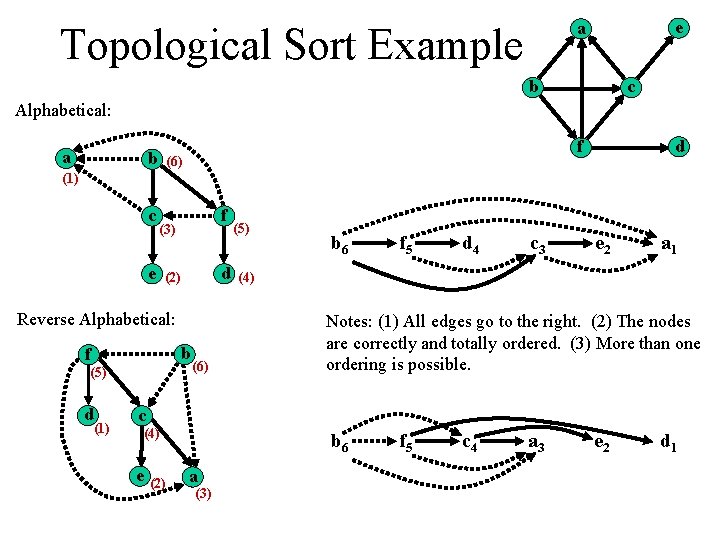 e a Topological Sort Example b c Alphabetical: a b d f (6) (1)