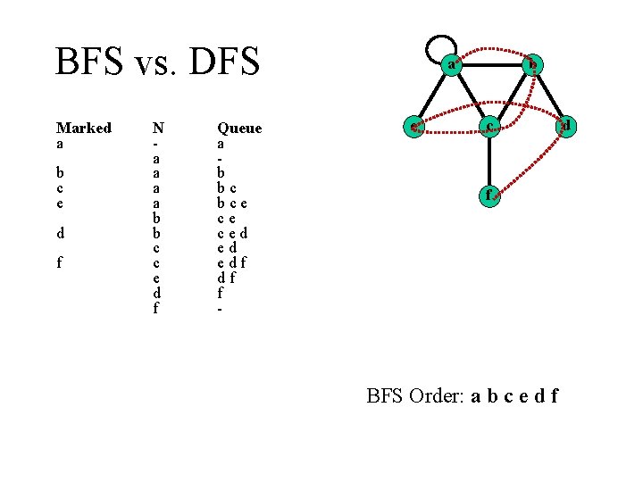 BFS vs. DFS Marked a b c e d f N a a b