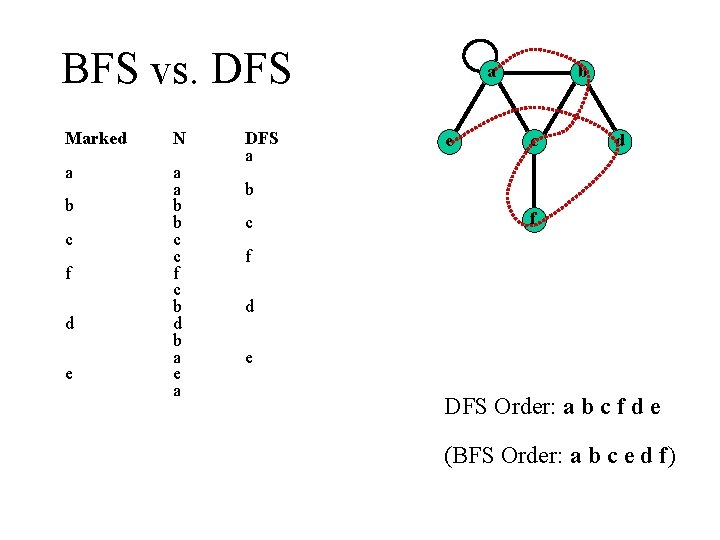 BFS vs. DFS Marked N a a a b b c c f c